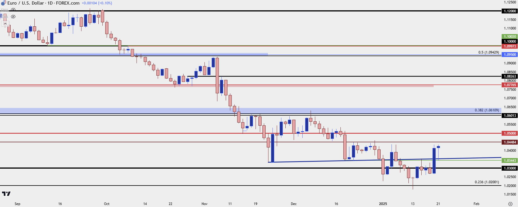 eurusd daily 12125