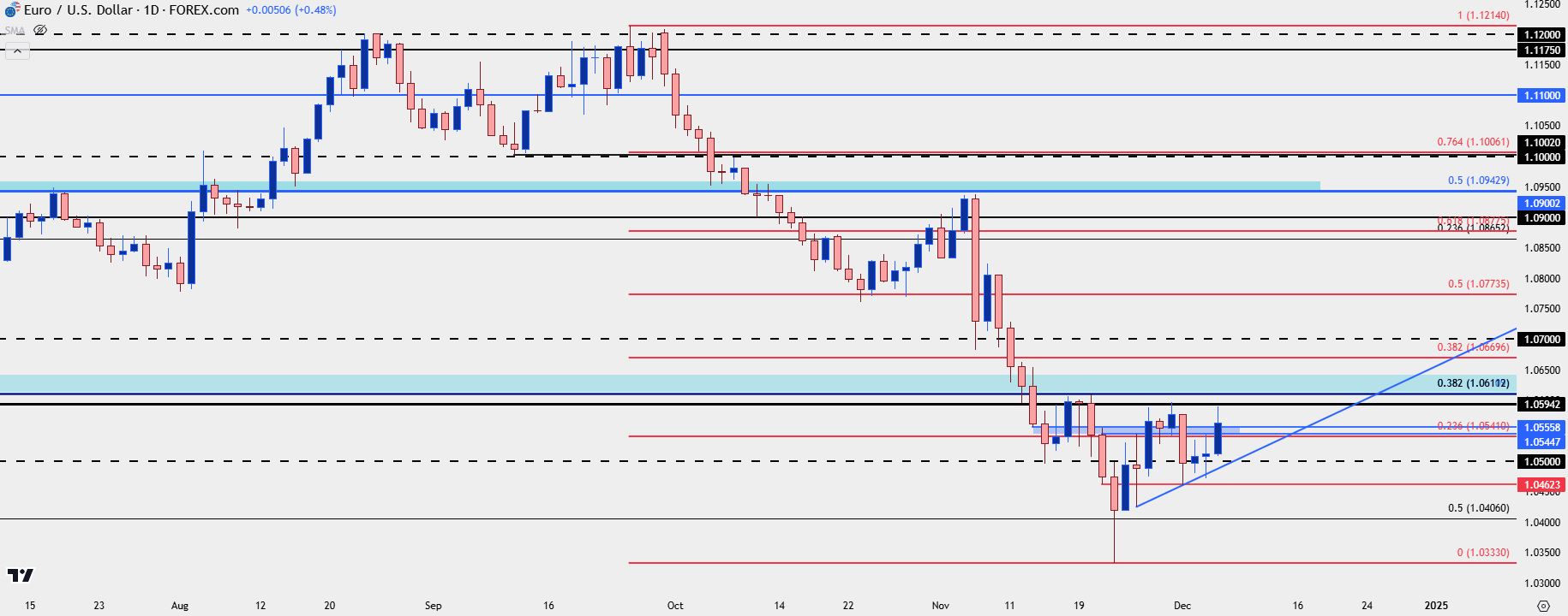 eurusd daily 12524