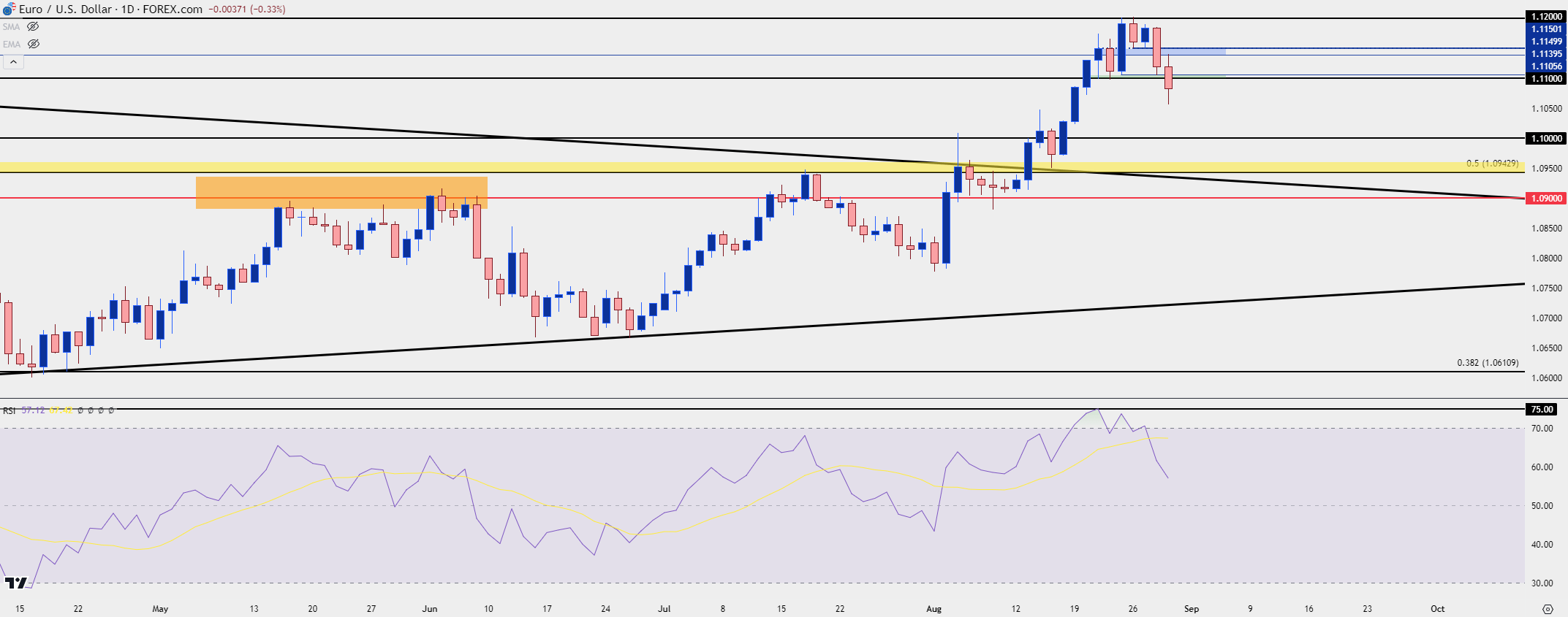 eurusd daily 82924