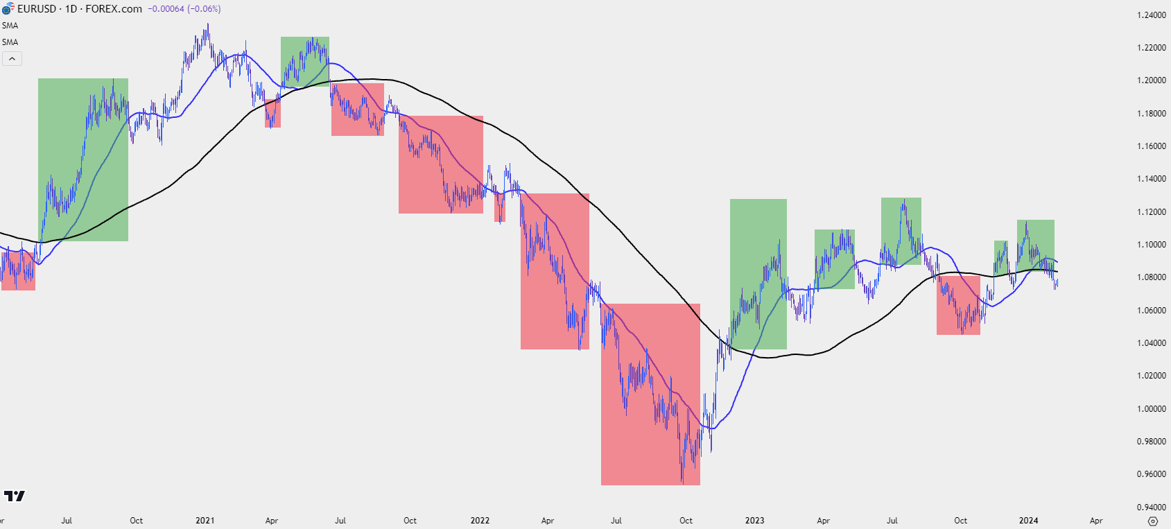 eurusd daily ta 1