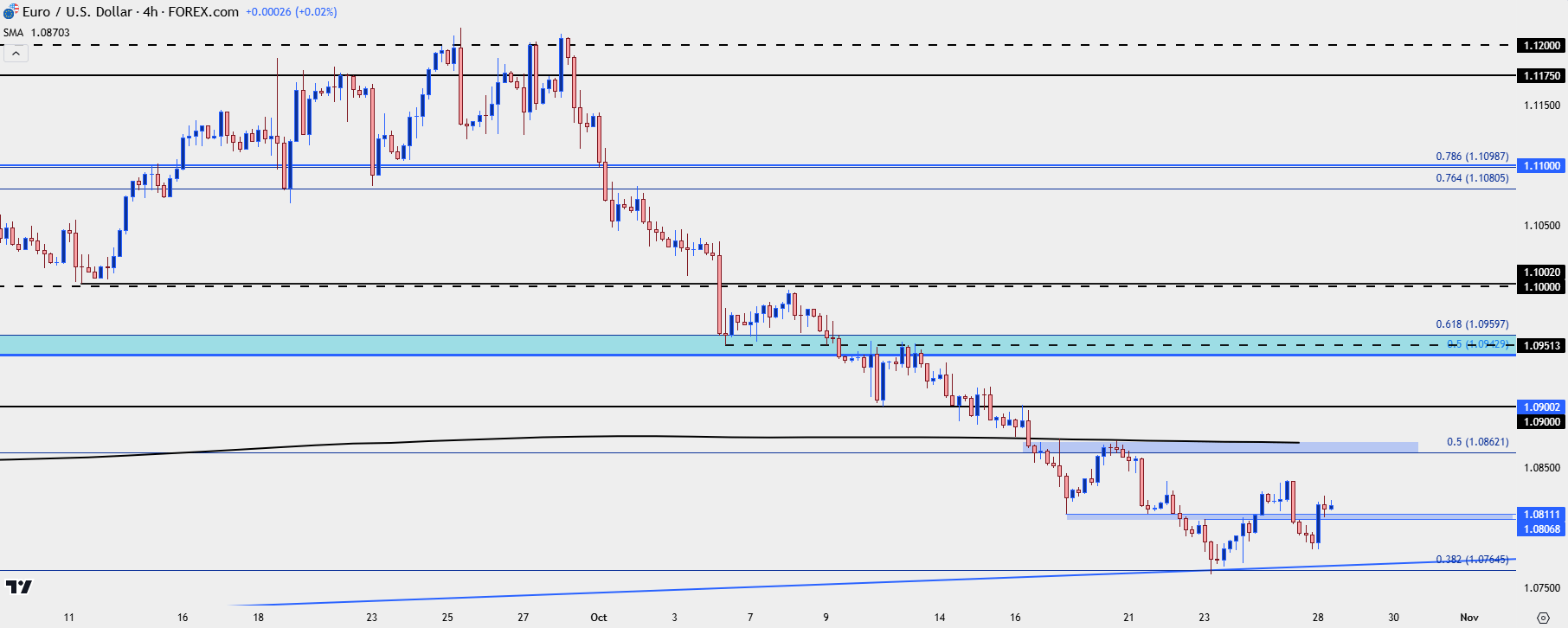 eurusd four hour 102824