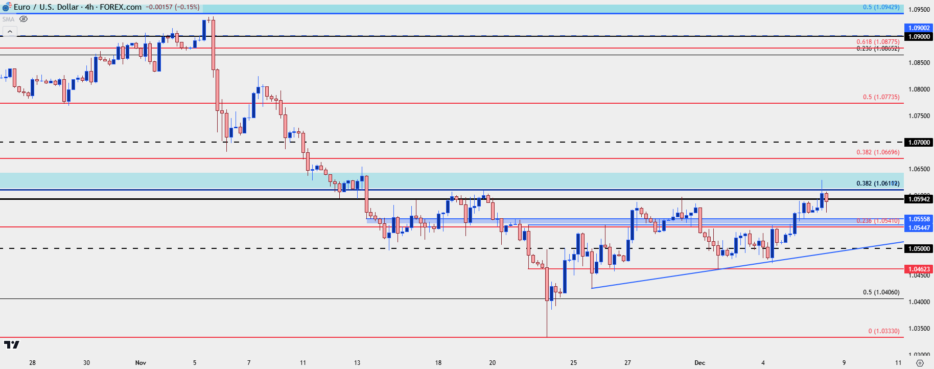 eurusd four hour 12624