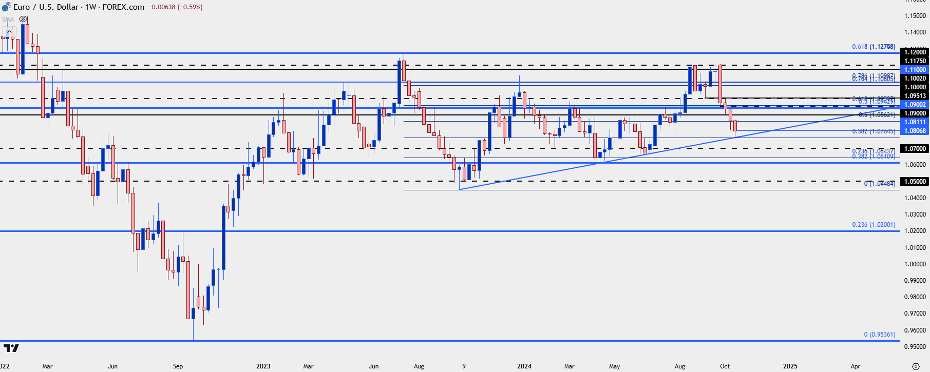 eurusd weekly 102524