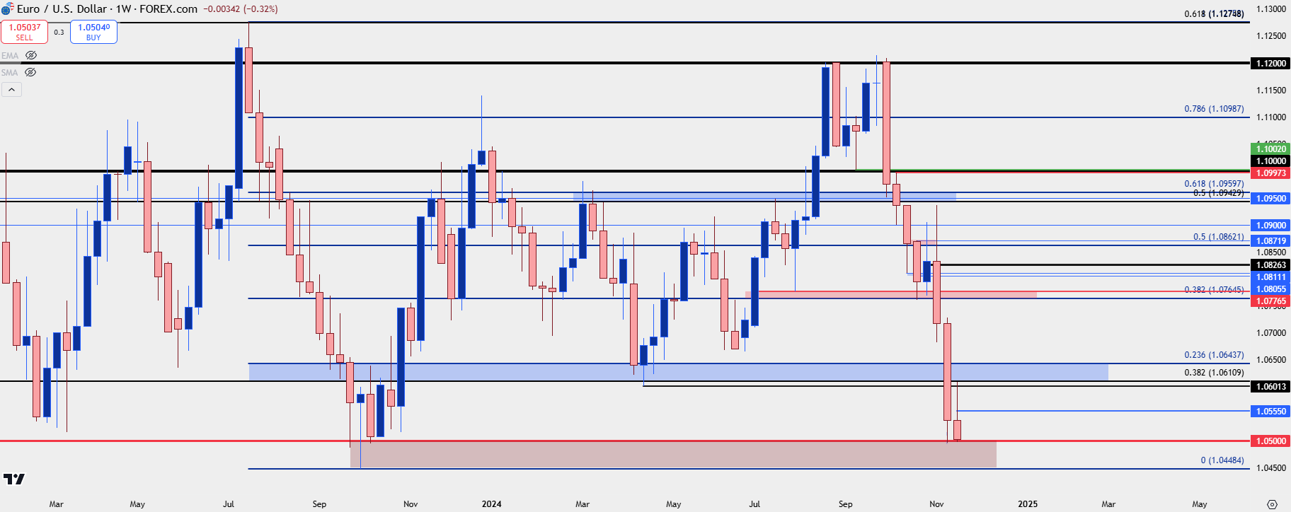 eurusd weekly 2 112124