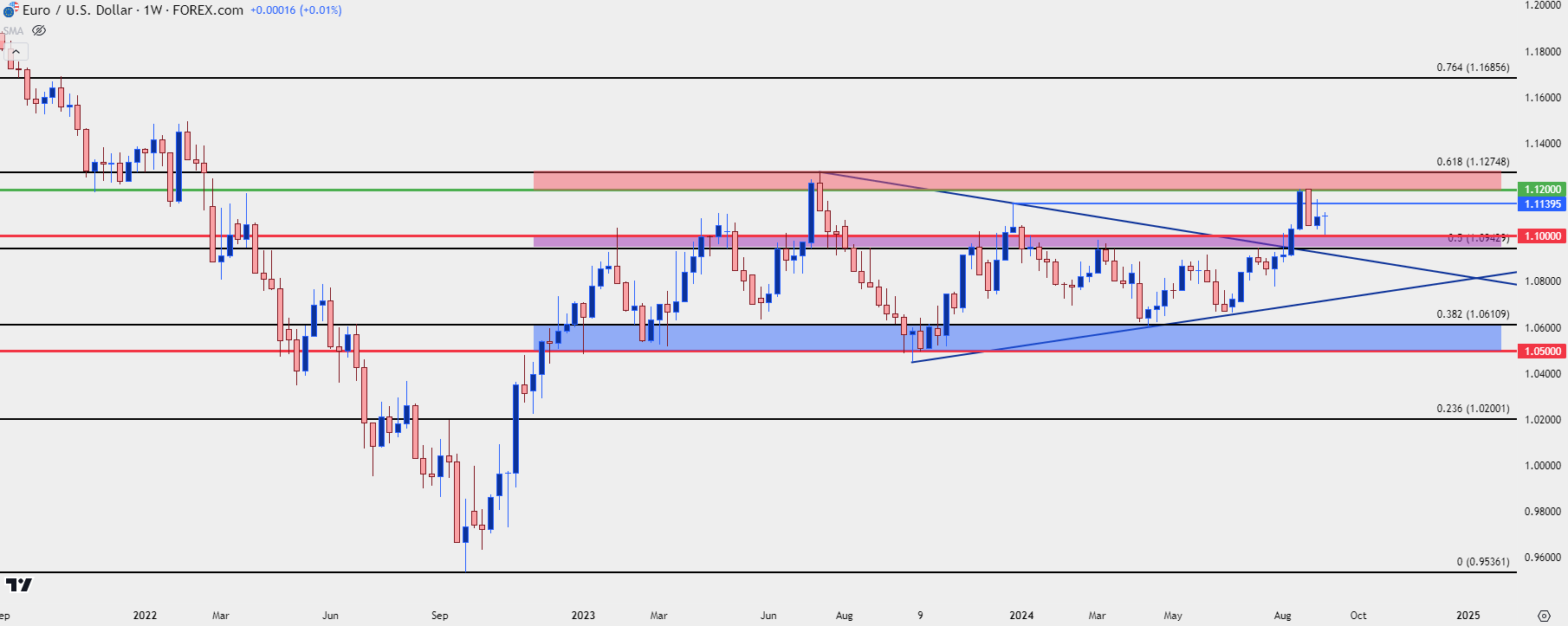 eurusd weekly 91324