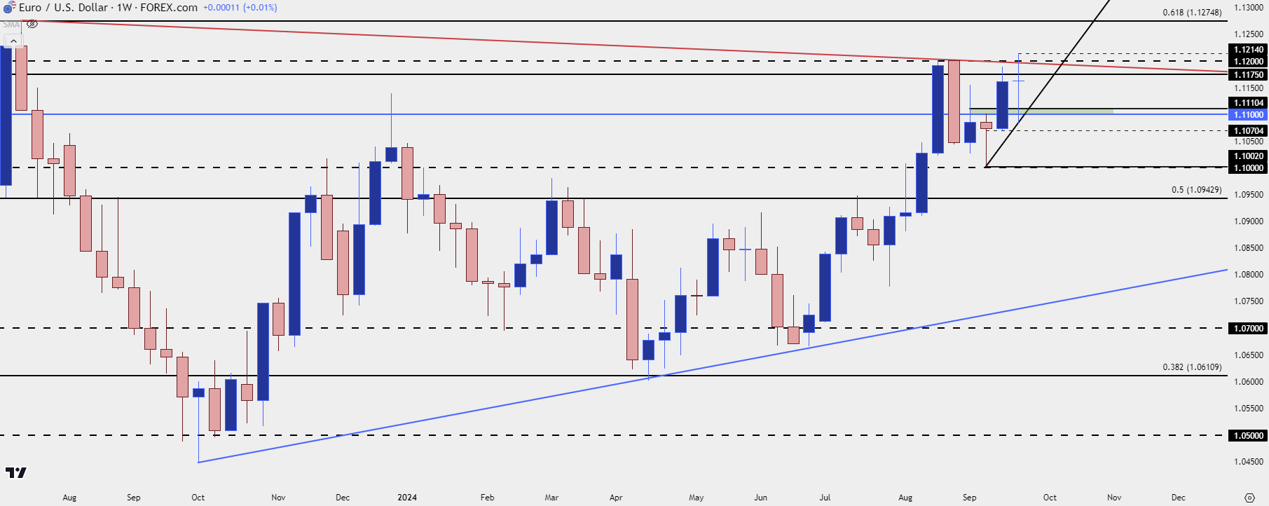 eurusd weekly 92724