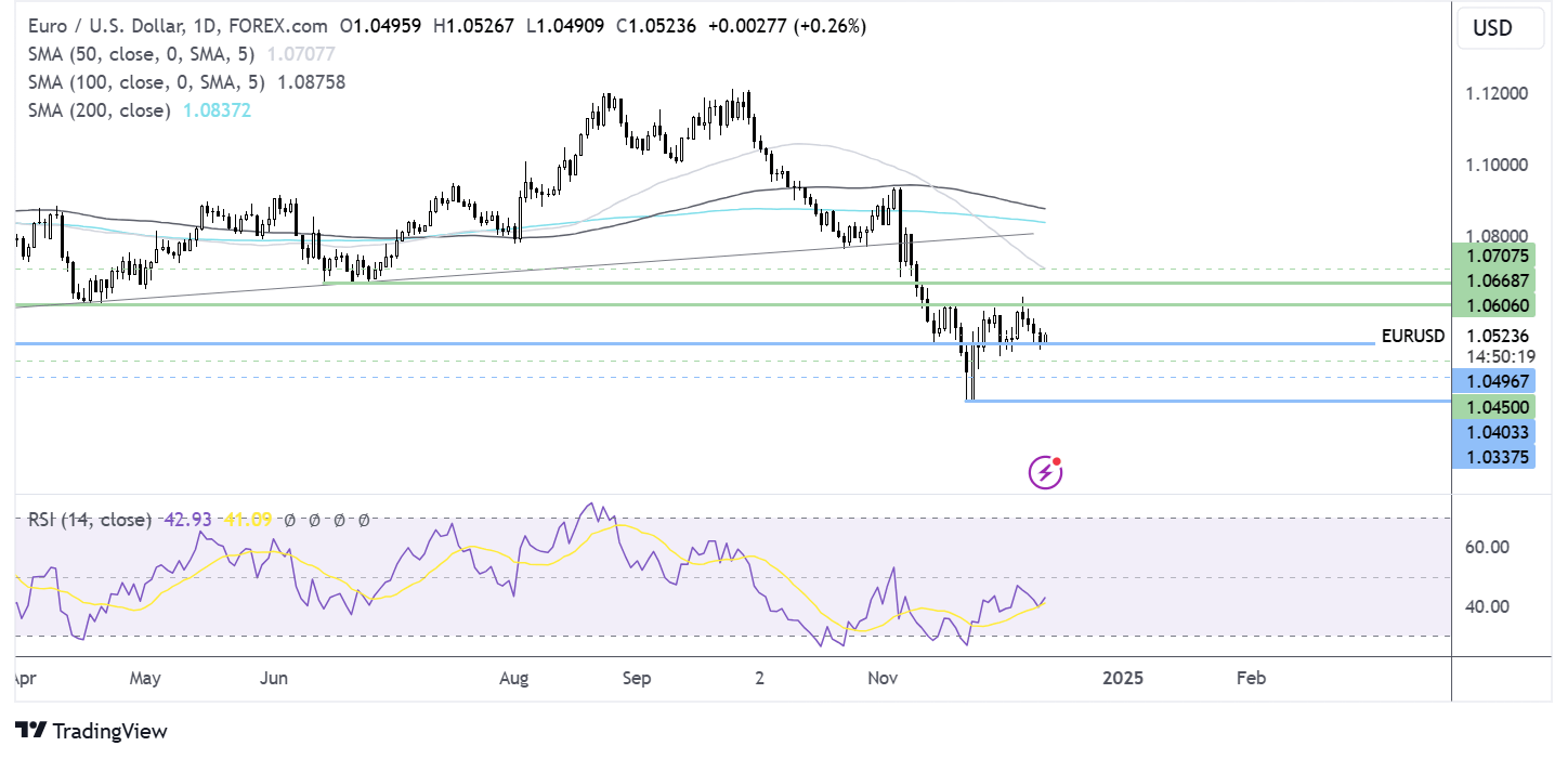 eur/usd forecast chart