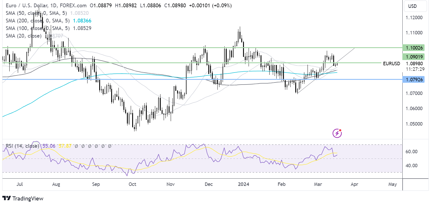 eur/usd forecast chart