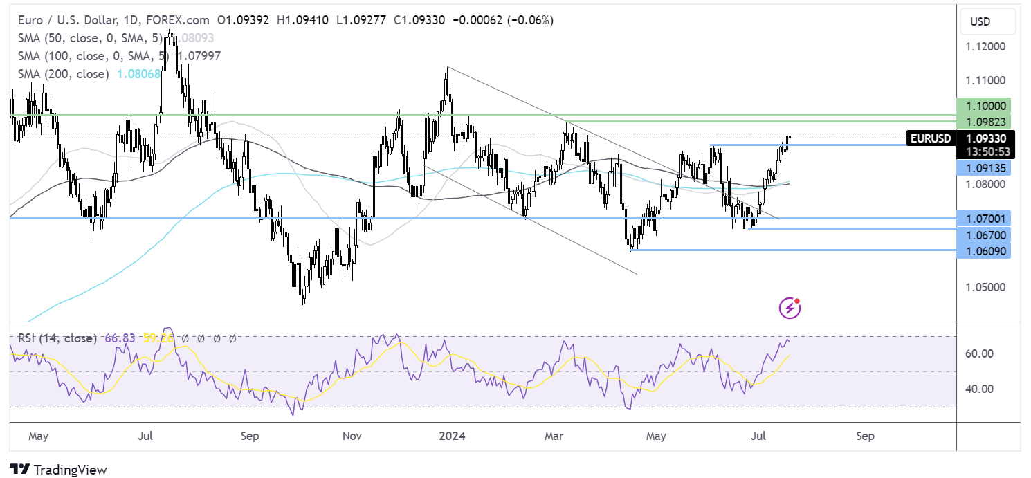 eur/usd forecast chart