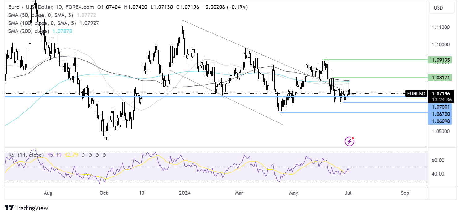 eur/usd forecast chart