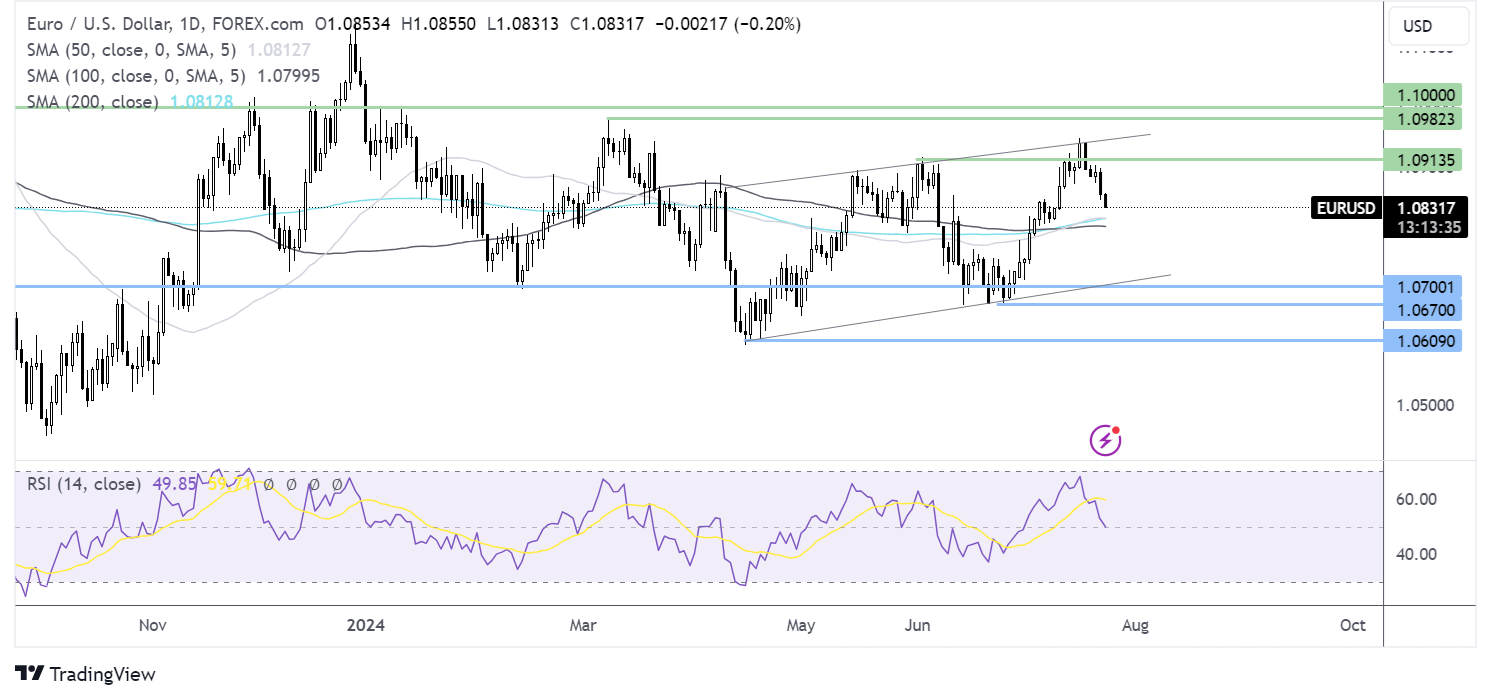 EUR/USD forecast chart