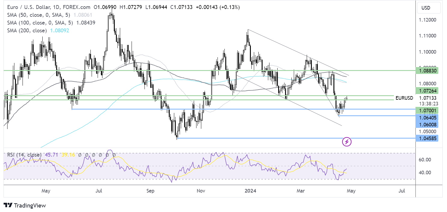 eur/usd forecast chart