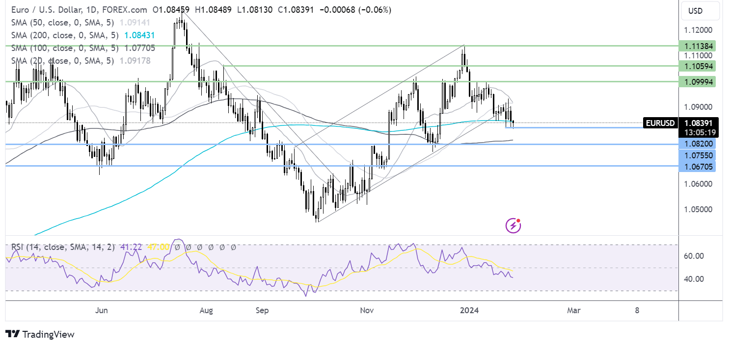 eur/usd forecast chart