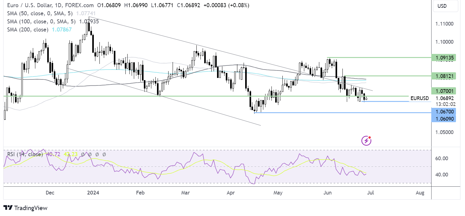 eur/usd forecast chart