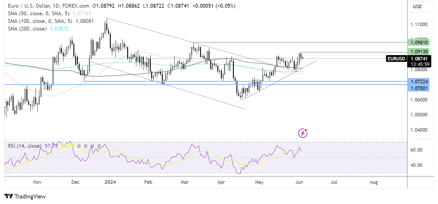 eur/usd forecast chart