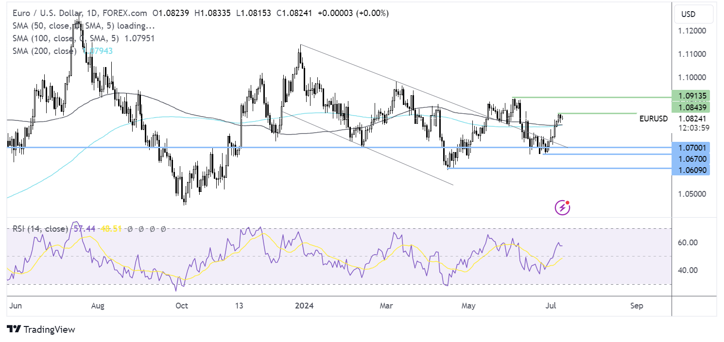 eur/usd forecast chart