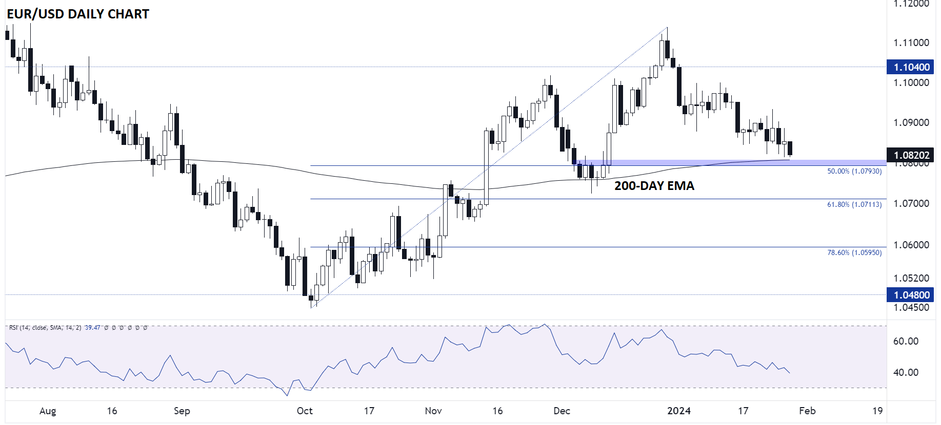 EURUSD_euro_technical_analysis_daily_chart_01292024