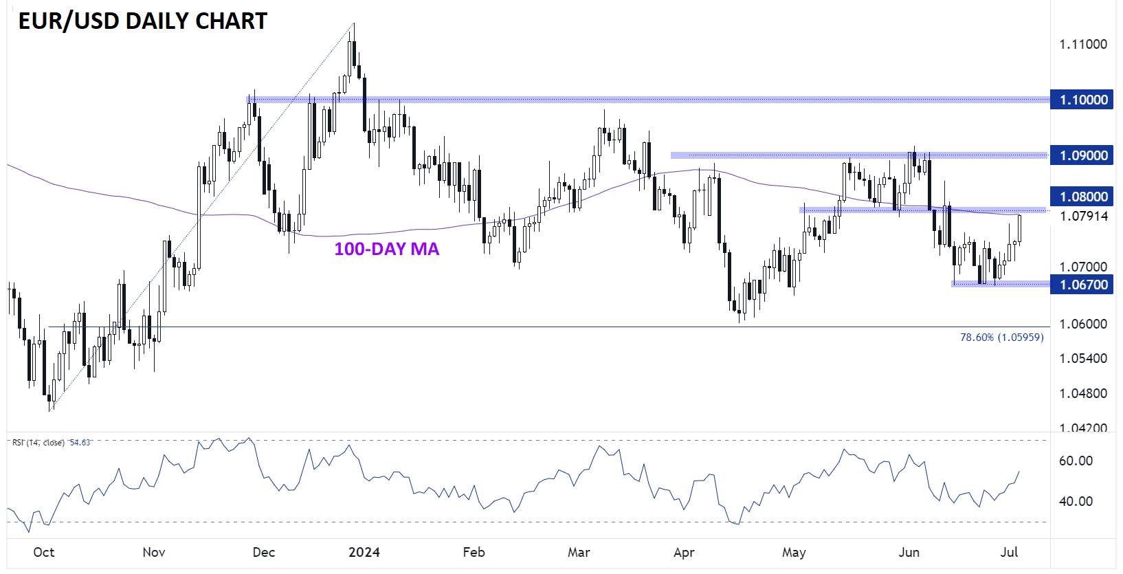 EURUSD_euro_technical_analysis_daily_chart_07032024