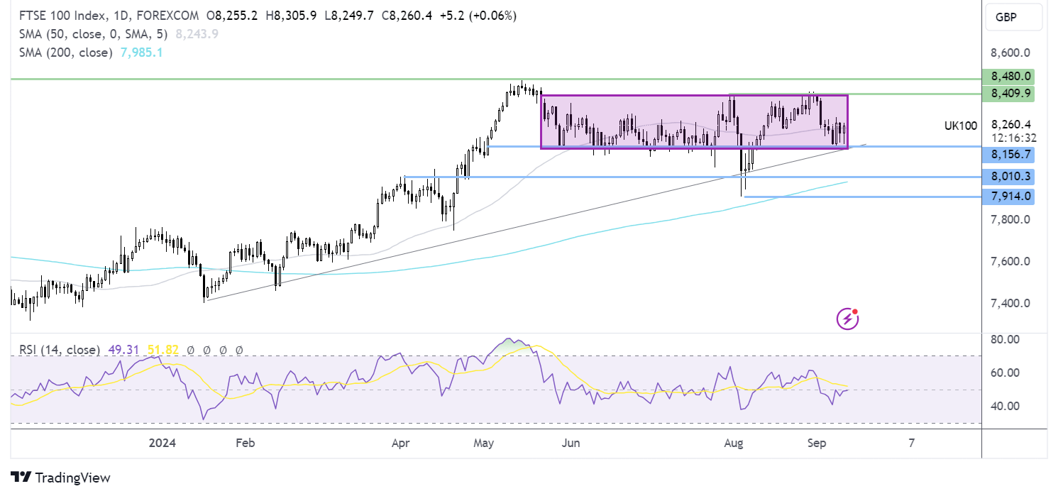 ftse 100 forecast chart