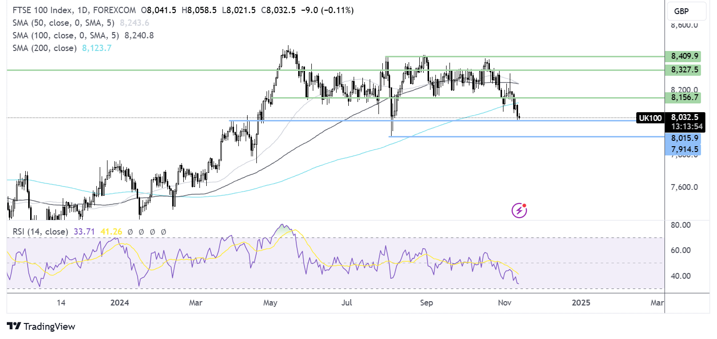 ftse 100 forecast chart