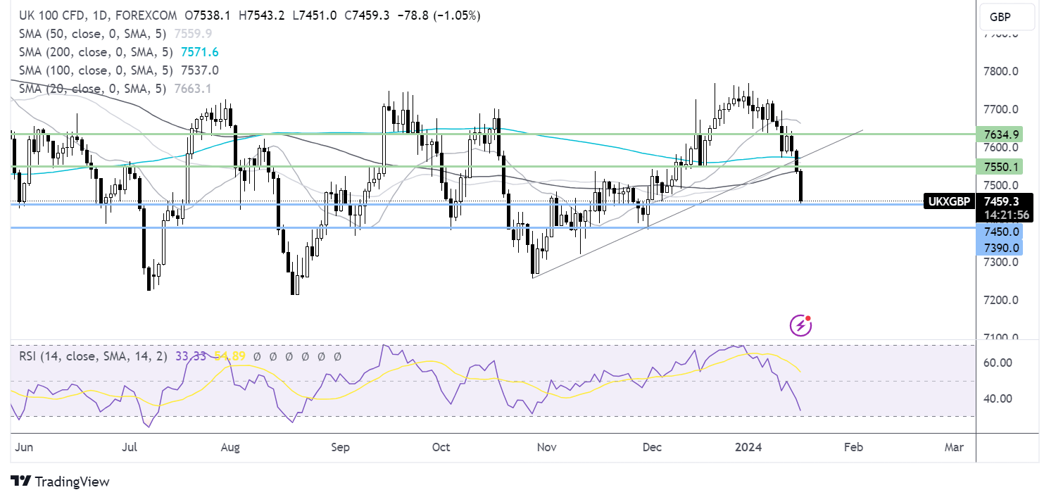 ftse 100 forecast chart