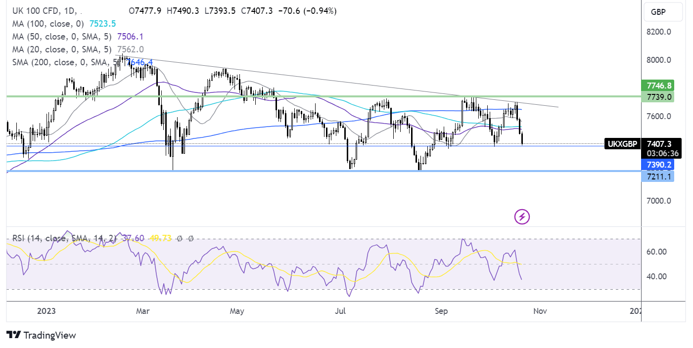 ftse 100 forecast chart