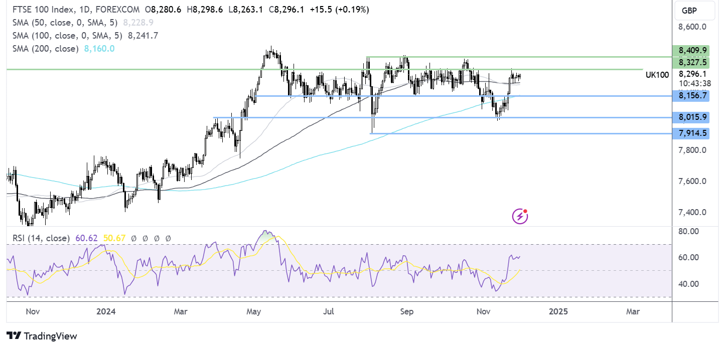 ftse 100 forecast chart