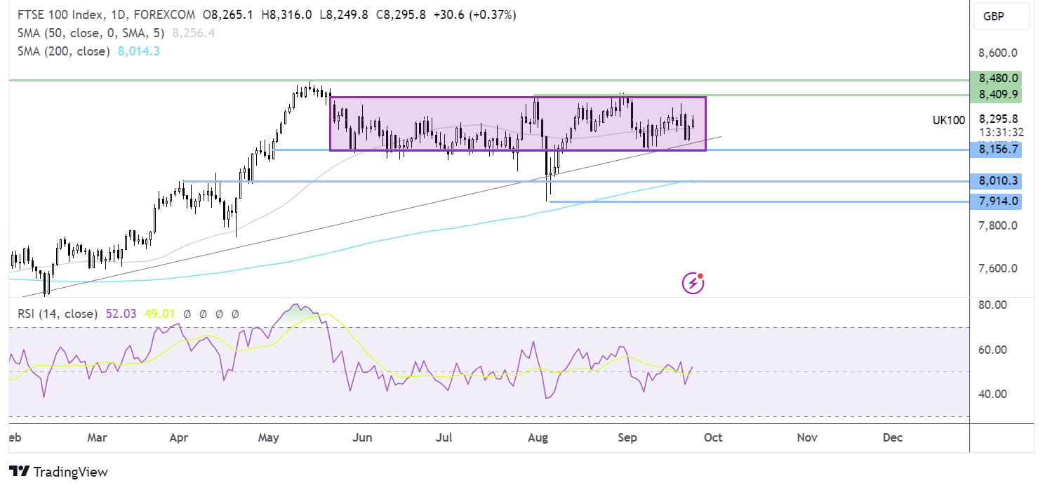 ftse 100 forecast chart