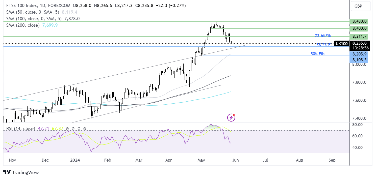 ftse 100 forecast chart