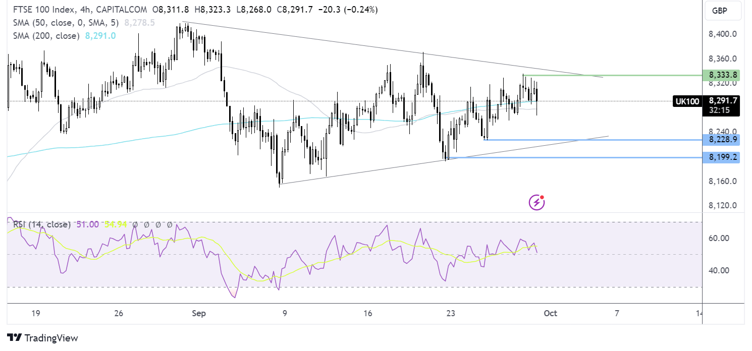 ftse 100 forecast chart