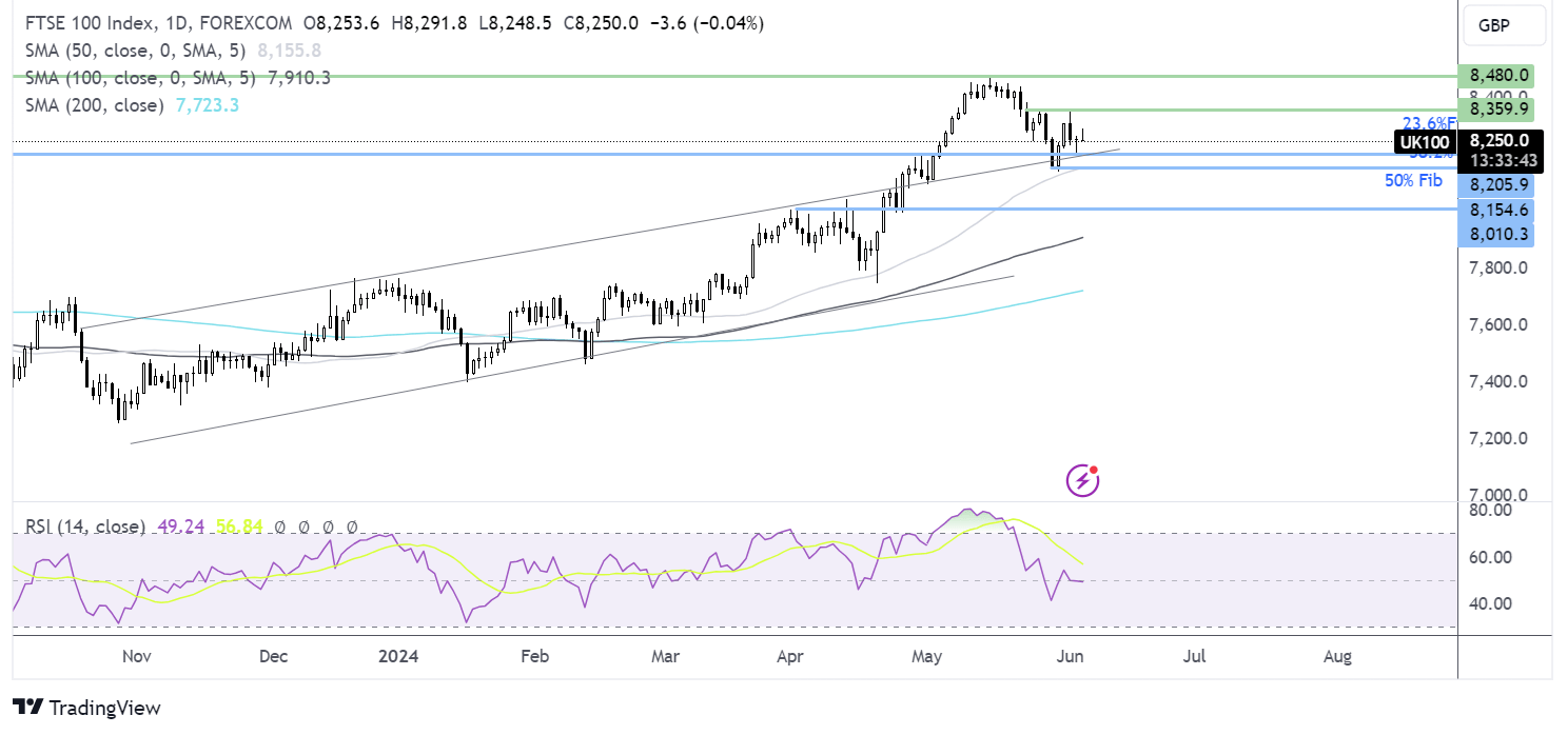 ftse 100 forecast chart