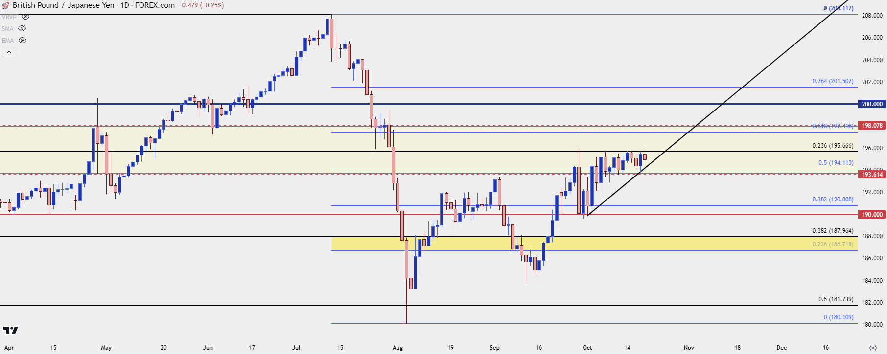 gbpjpy daily 101824