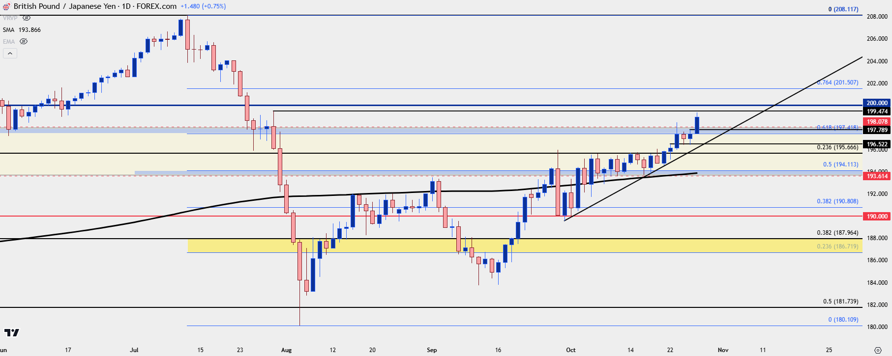 gbpjpy daily 102824