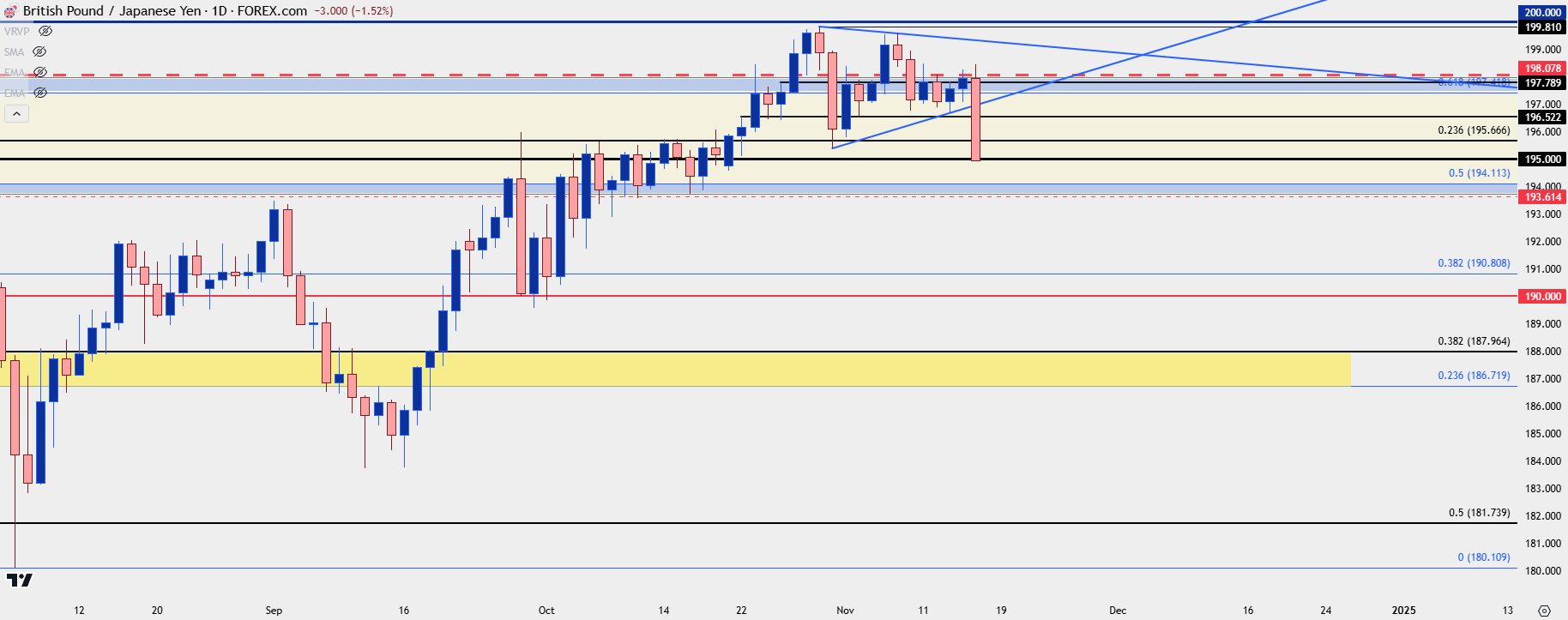 gbpjpy daily 111524