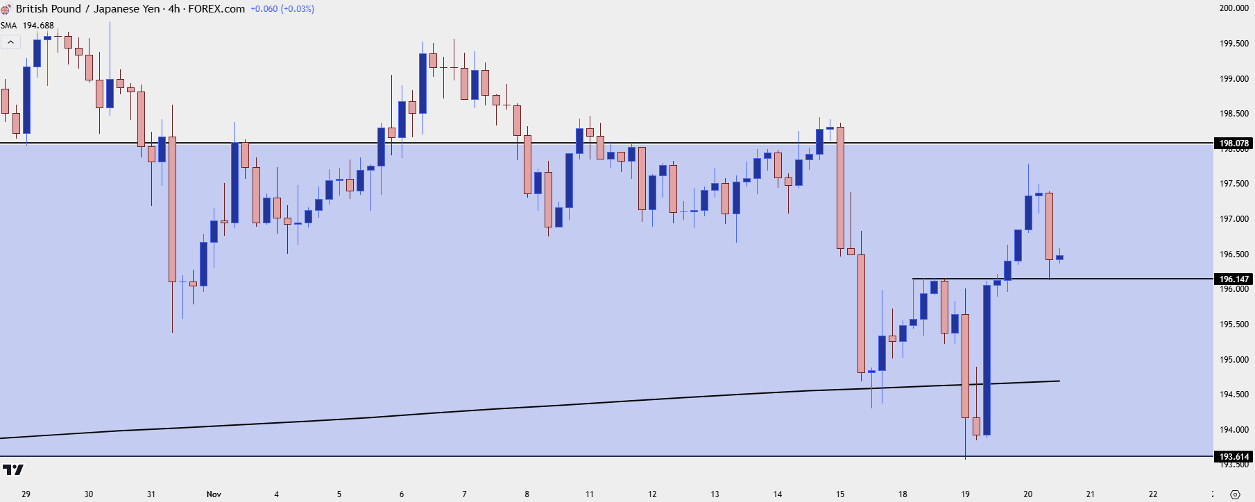 gbpjpy four hour 112024