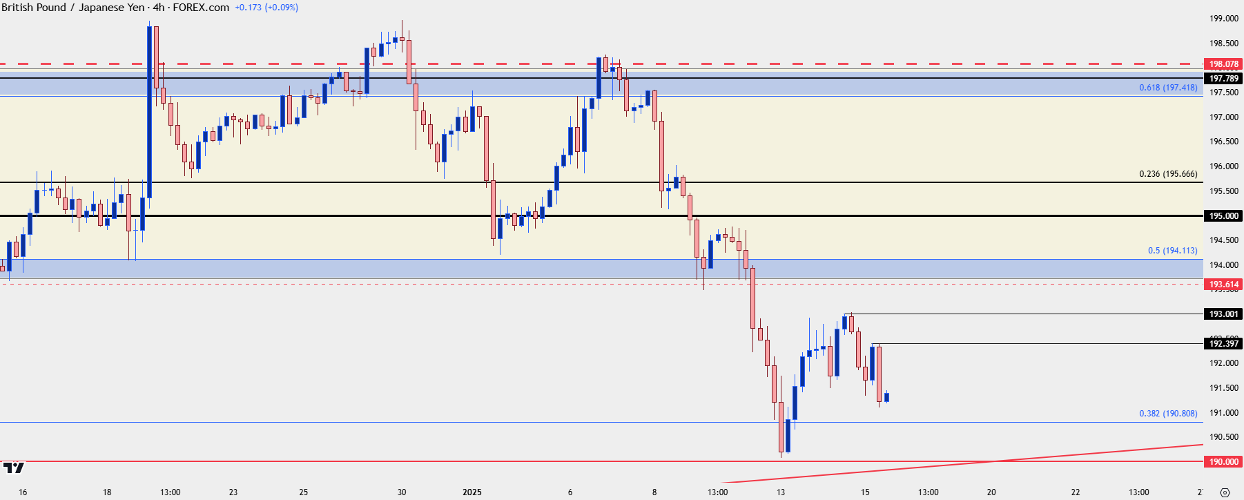 gbpjpy four hour 11525