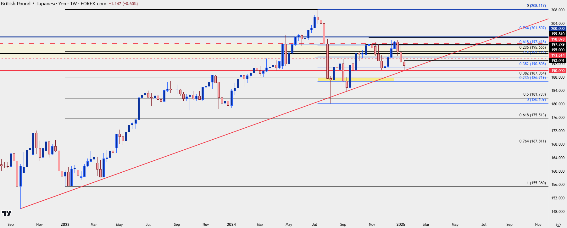 gbpjpy weekly 11525