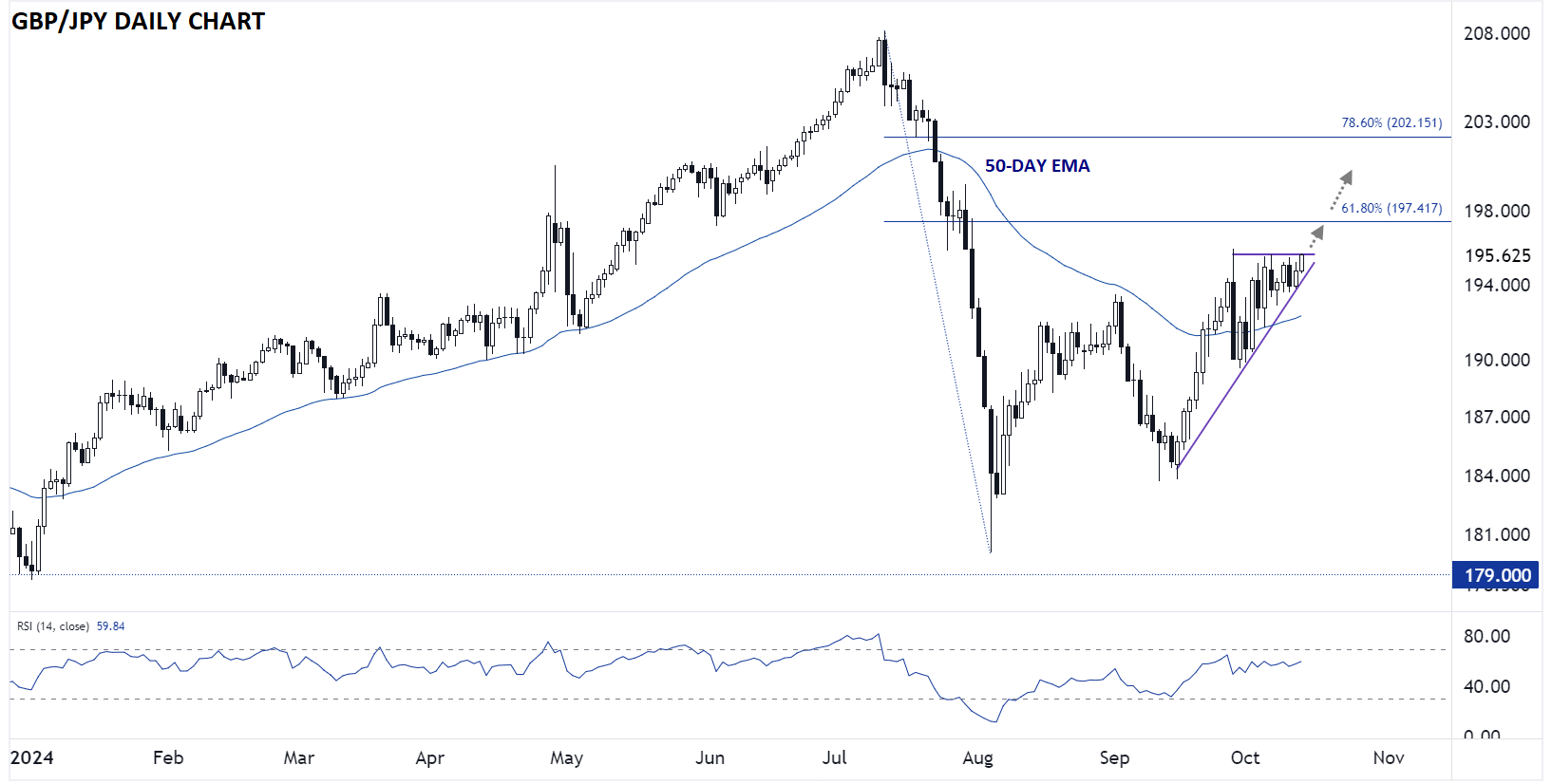 GBPJPY_daily_chart_japanese_yen_technical_analysis_10142024