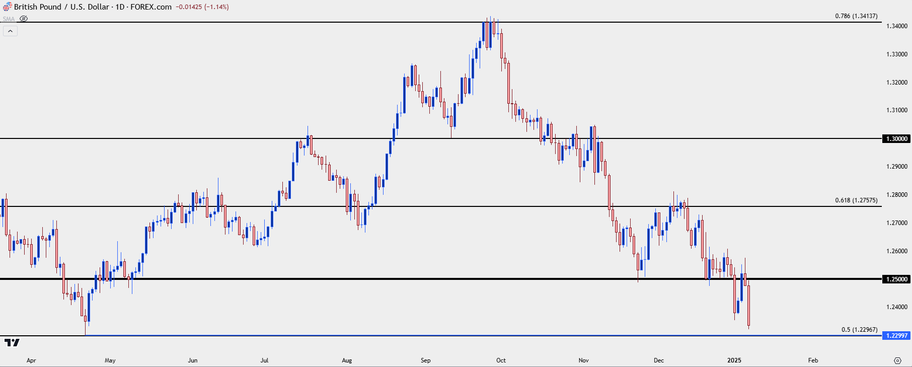 gbpusd daily 1825