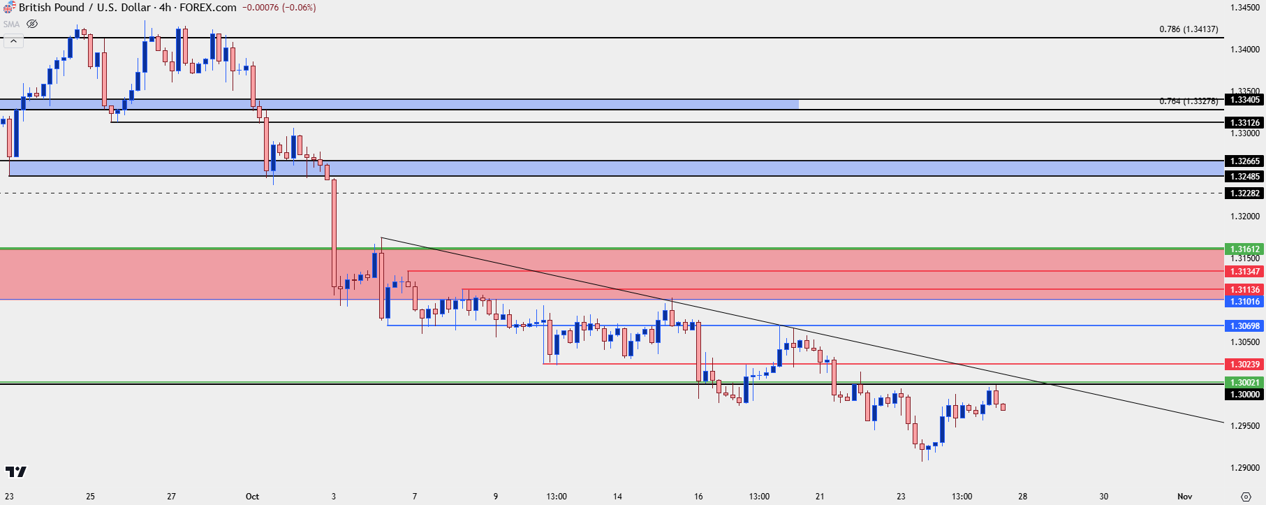 gbpusd four hour 102524