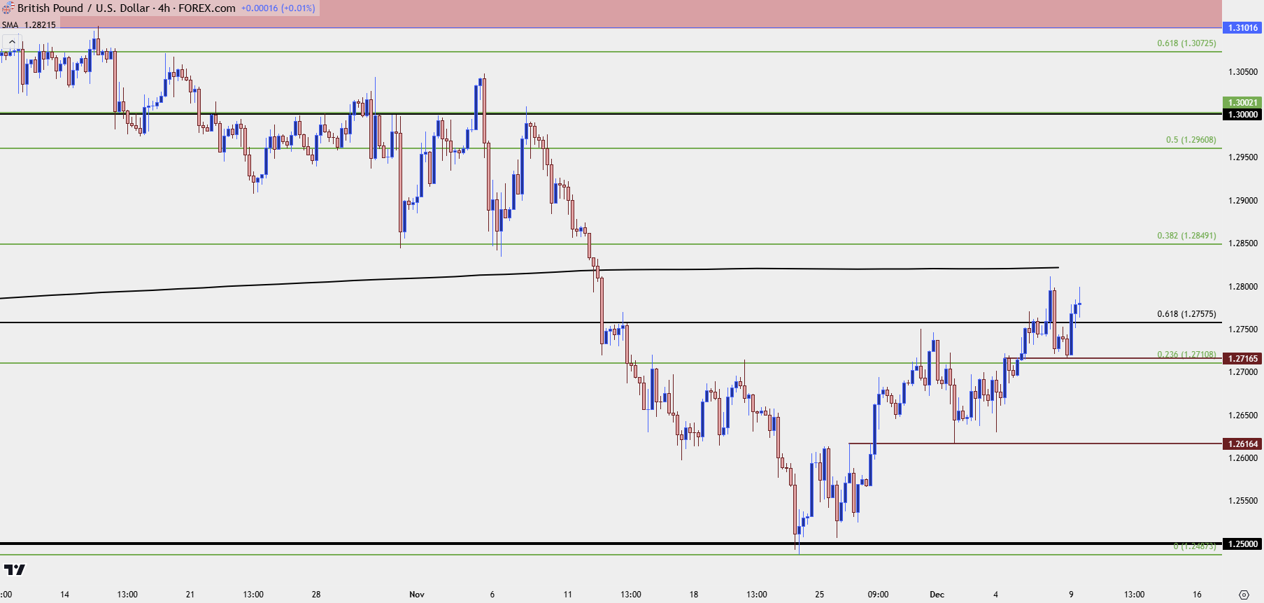 gbpusd four hour 12924