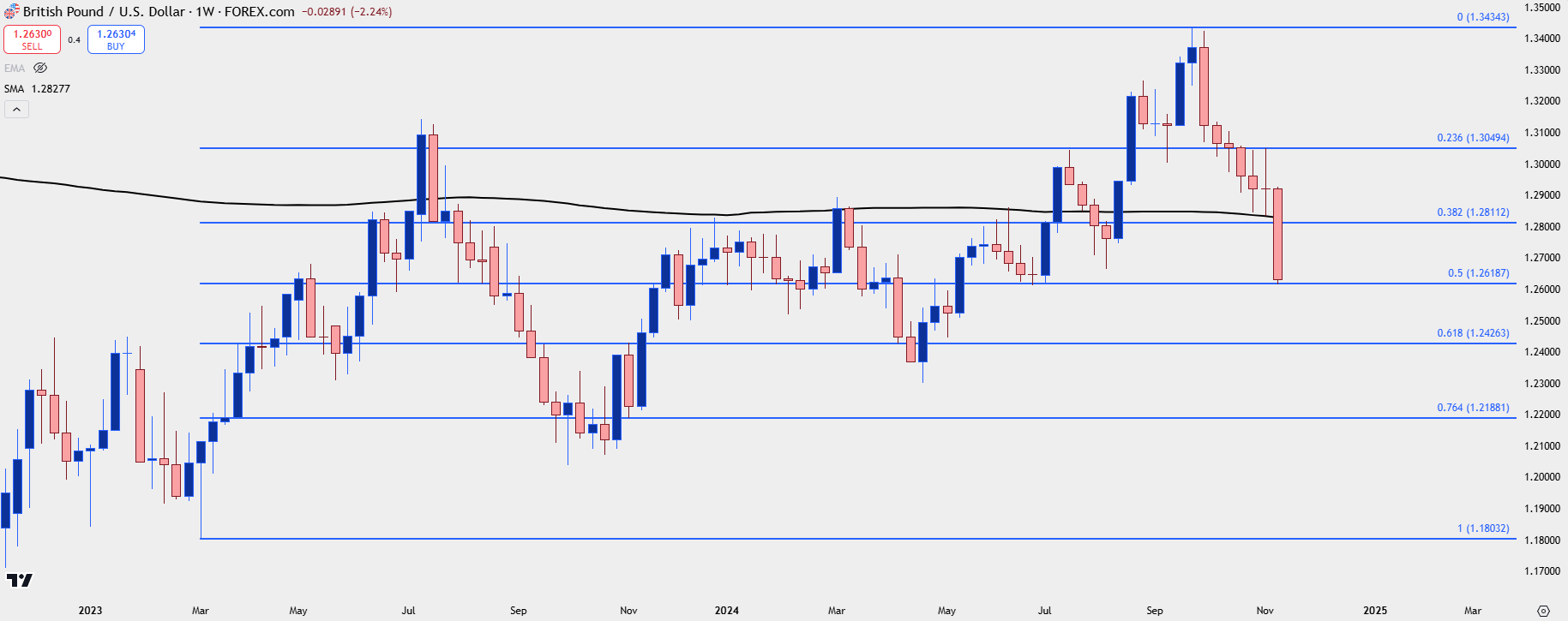 gbpusd weekly 111524