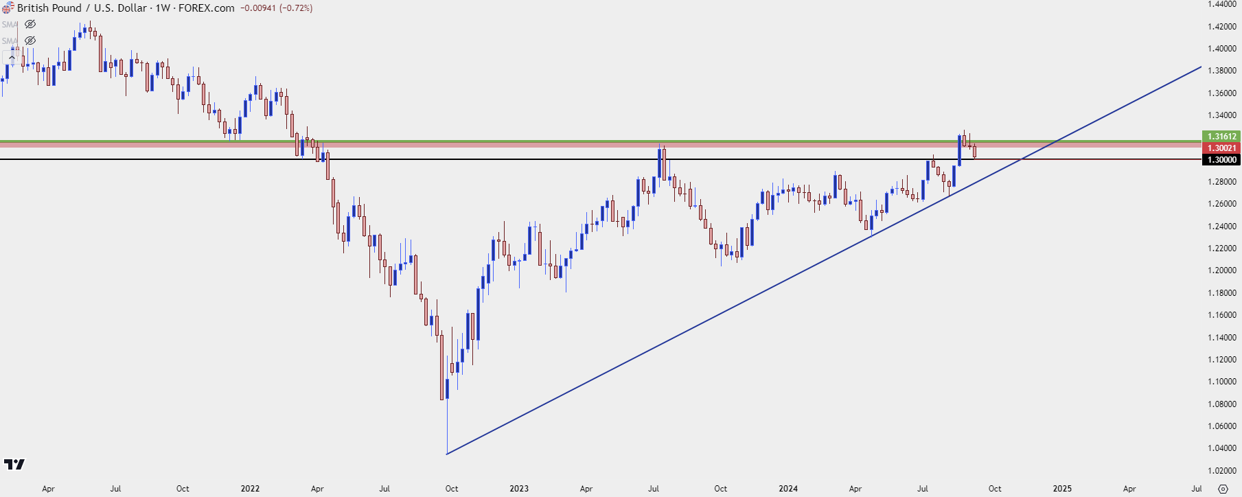 gbpusd weekly 91124