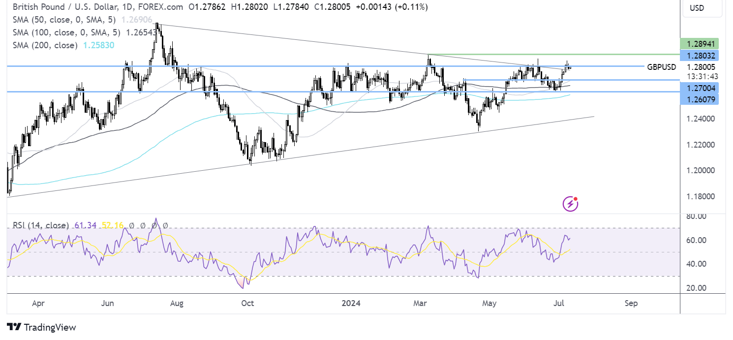 gbp/usd forecast chart