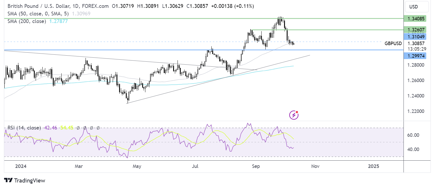 gbp/usd forecast chart