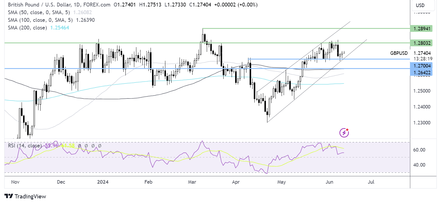 gbp/usd forecast chart