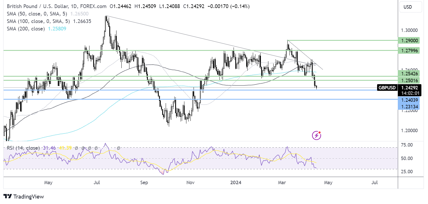 gbp/usd forecast chart