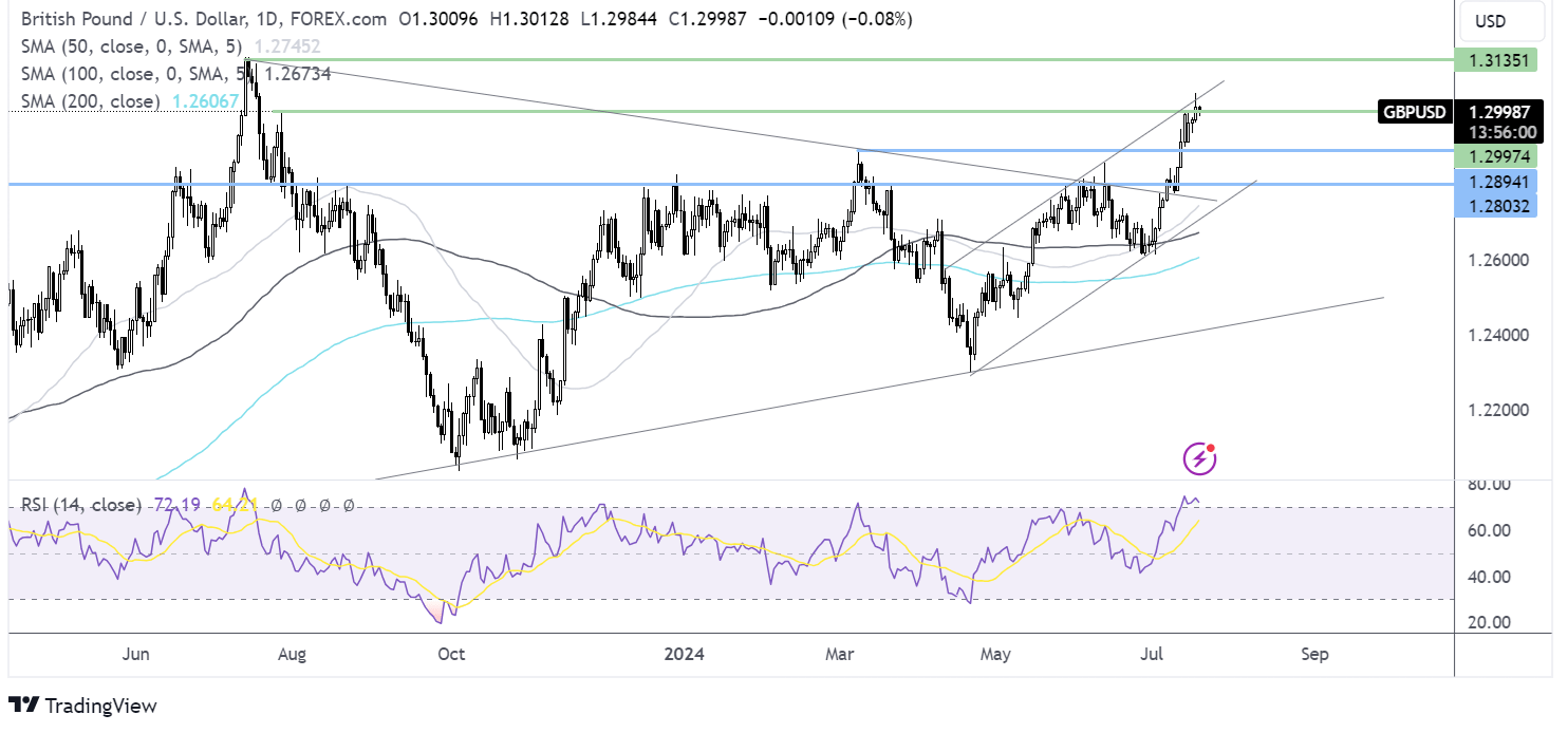 gbp/usd forecast chart