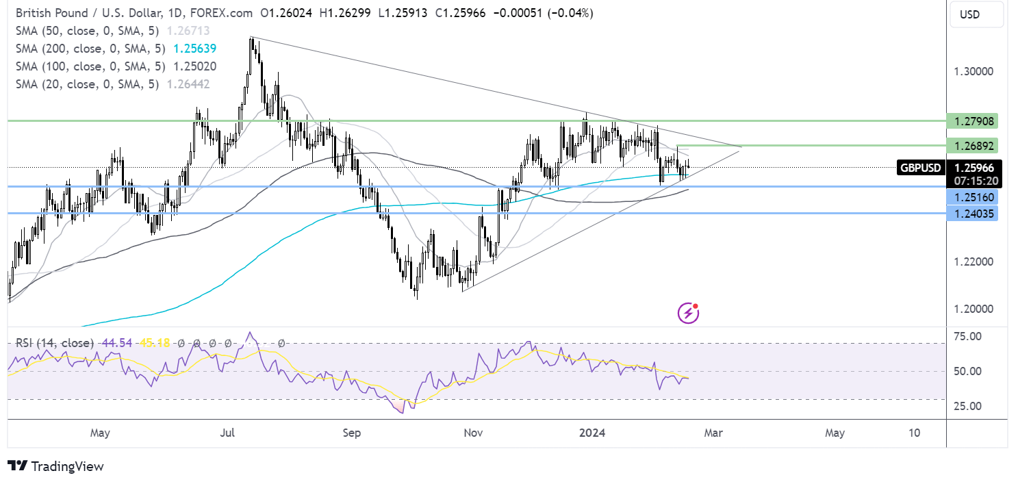 GBP/USD forecast chart