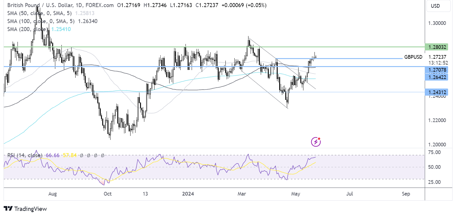 gbp/usd forecast chart